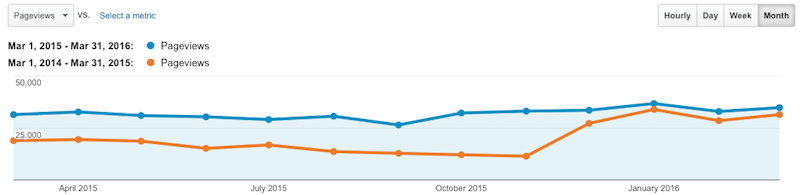 March 2016 yoy pageviews