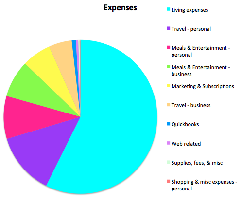 Untemplater Expenses Report March 2016