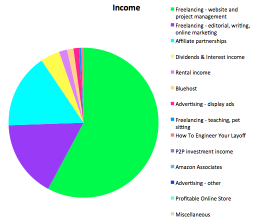 Untemplater Income Report March 2016