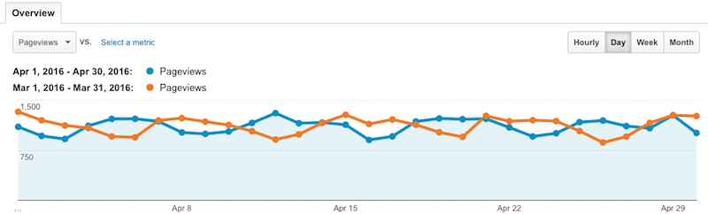 April vs March 2016 pageviews