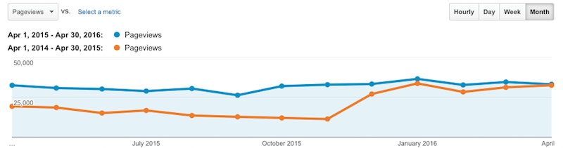 April yoy pageviews 2016