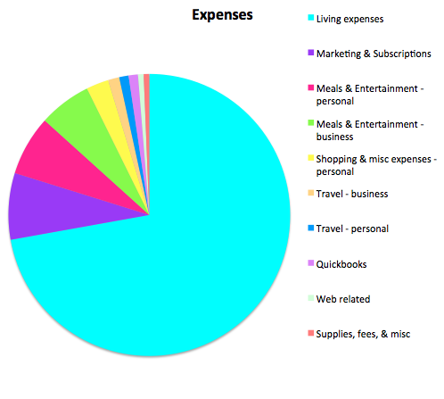 Expenses April 2016 Untemplater Income Report