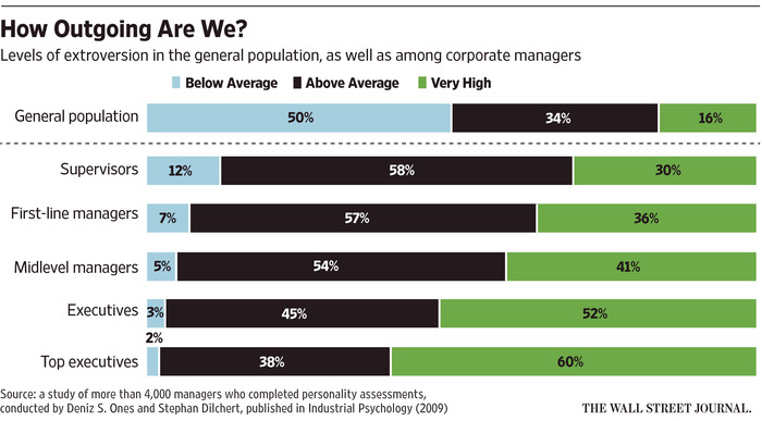 managers introvert vs extrovert