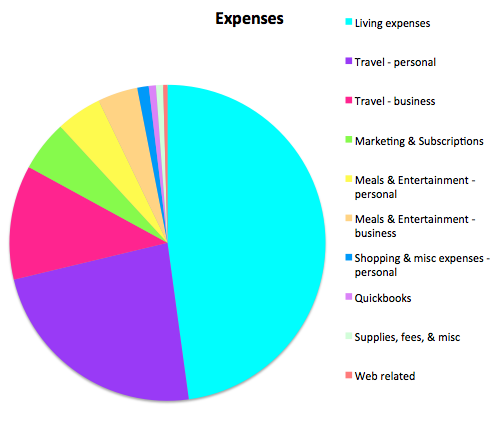 Expenses May 2016 Income report