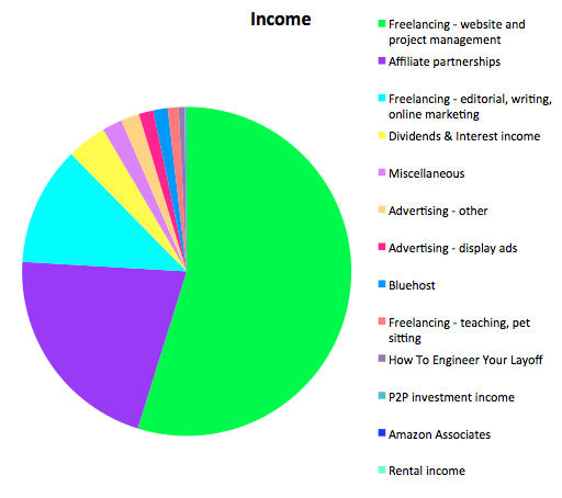 May 2016 Income report