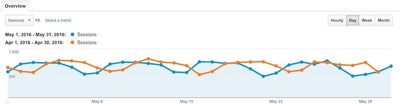 May vs April pageviews 2016