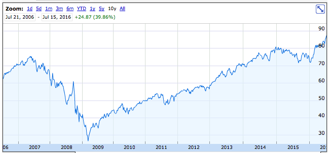 DVY 10 year chart