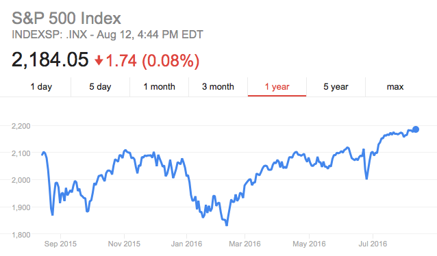 S&P 500 July 2016