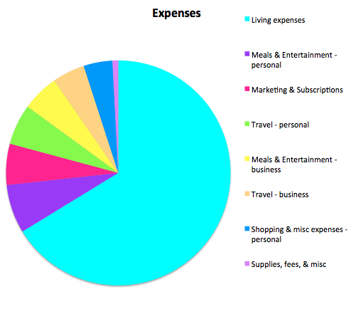 Untemplater expense report Aug 2016