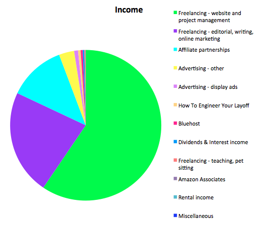 Untemplater income report August 2016