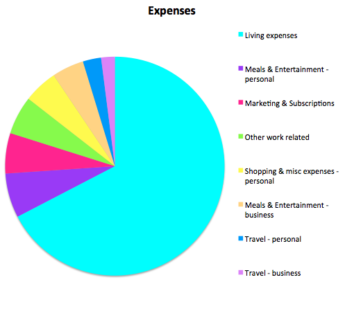 untemplater-expenses-income-report-aug-2016