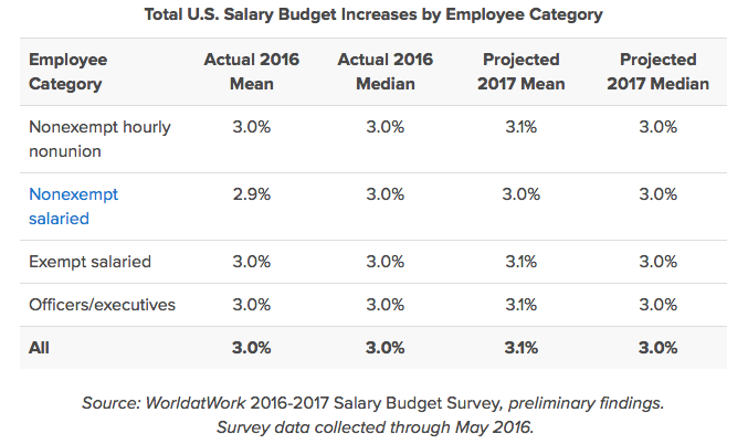 salary-budget-increases-2017