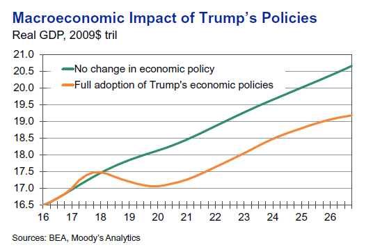 macroeconomic-impact-trump