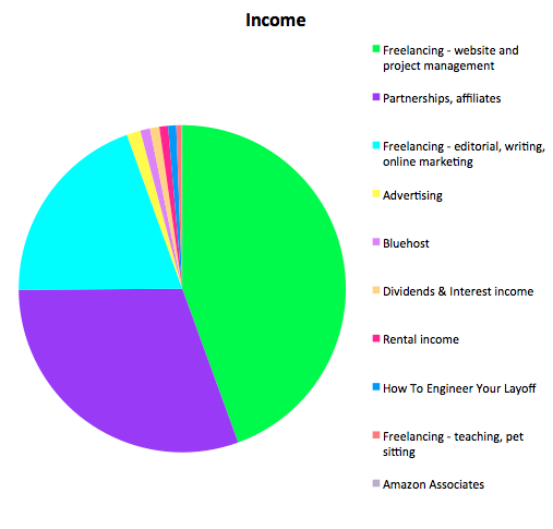 untemplater-income-report-october-2016