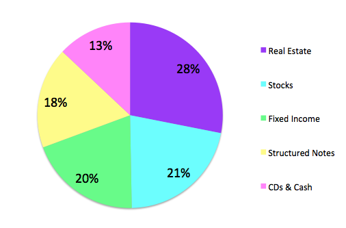 net worth allocation 12.2016