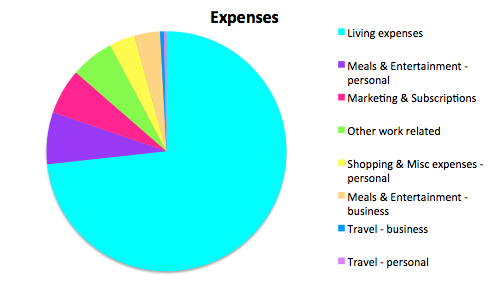 Expenses report Jan 2017 Untemplater