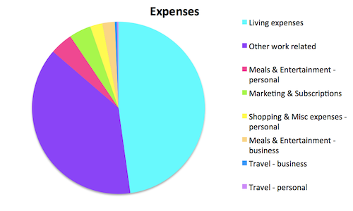 Untemplater Expense Report Feb 2017