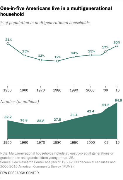 multiGeneration_trend