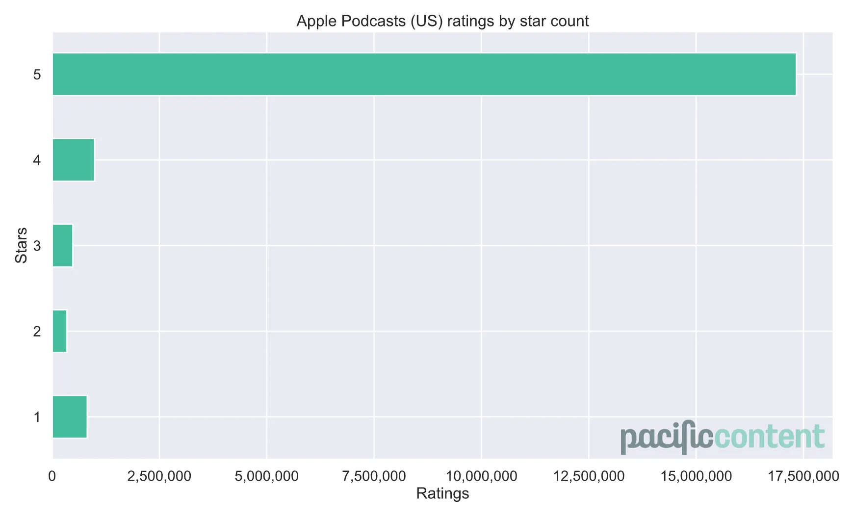 apple podcast ratings breakdown across all podcasts - how one-star reviews help your product grow