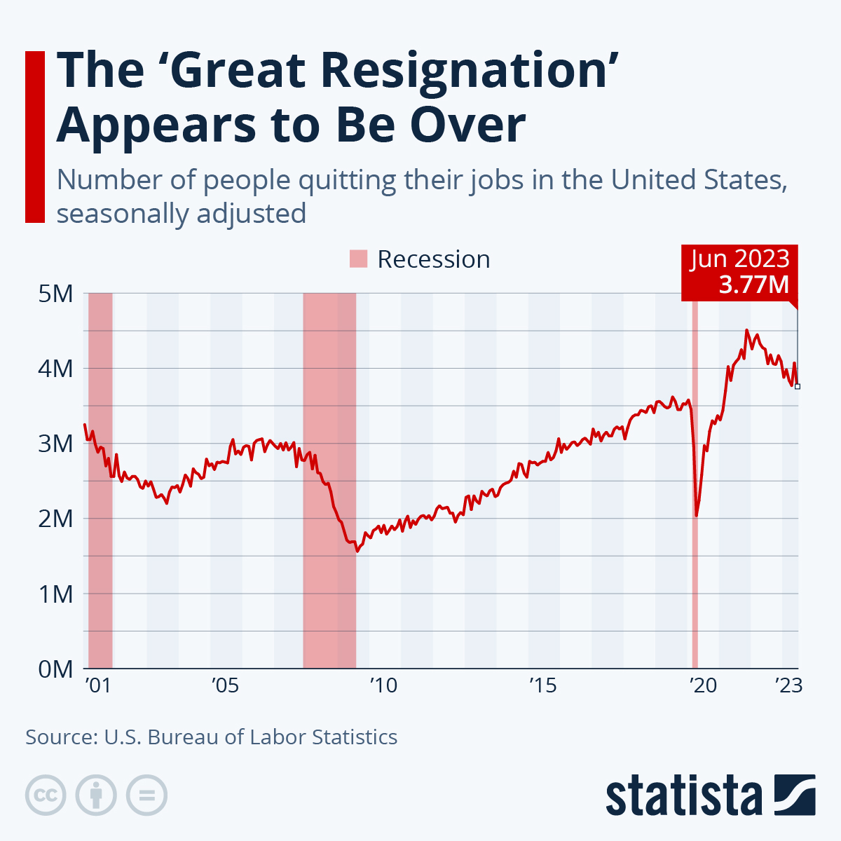 The great resignation appears to be over